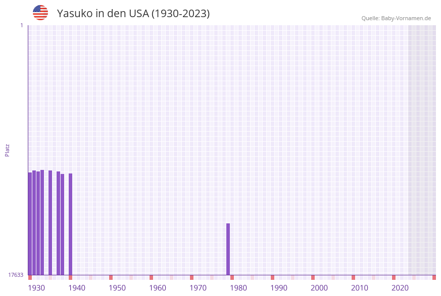 Yasuko in der Vornamen-Hitliste von den USA (1930-2023)