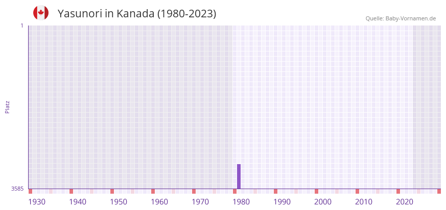 Yasunori in der Vornamen-Hitliste von Kanada (1980-2023) Yasunori in der Vornamen-Hitliste von Kanada (1980-2023)