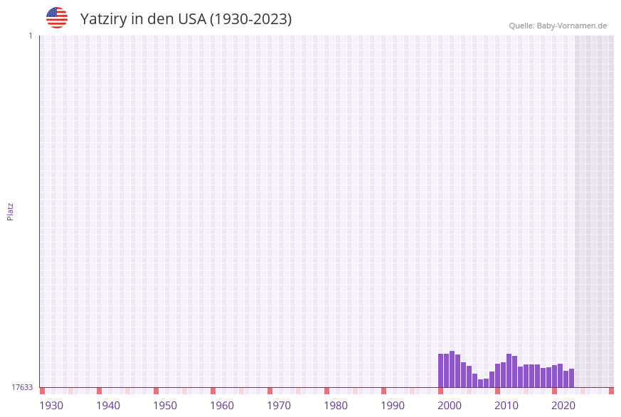 Yatziry in der Vornamen-Hitliste von den USA (1930-2023)