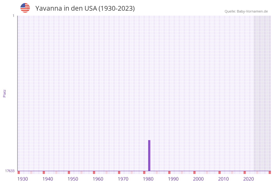 Yavanna in der Vornamen-Hitliste von den USA (1930-2023) Yavanna in der Vornamen-Hitliste von den USA (1930-2023)