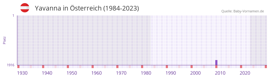 Yavanna in der Vornamen-Hitliste von Österreich (1984-2023) Yavanna in der Vornamen-Hitliste von Österreich (1984-2023)