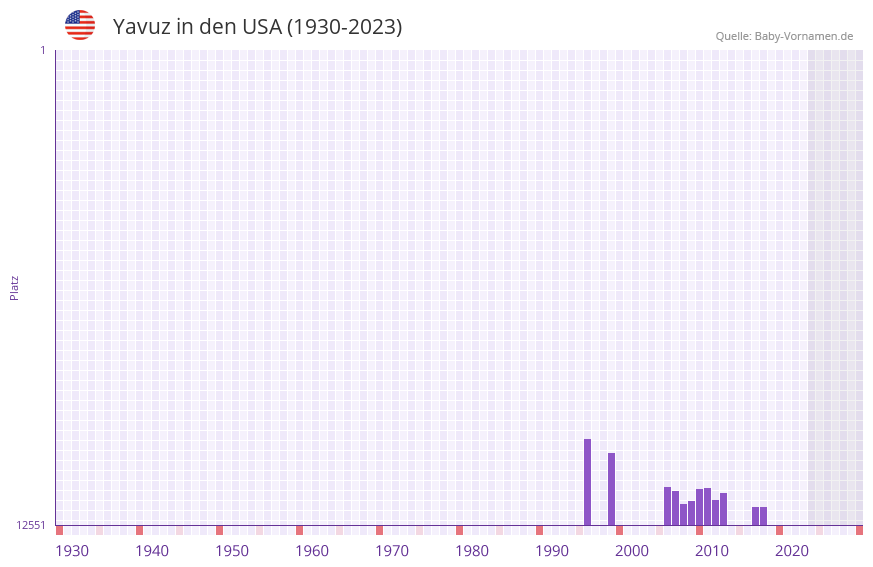 Yavuz in der Vornamen-Hitliste von den USA (1930-2023)