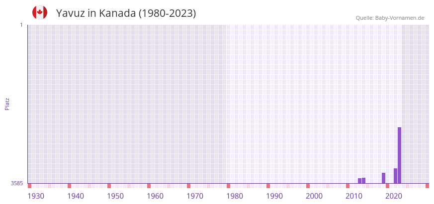 Yavuz in der Vornamen-Hitliste von Kanada (1980-2023)