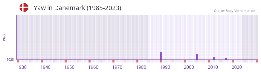 Yaw in der Vornamen-Hitliste von Dänemark (1985-2023) Yaw in der Vornamen-Hitliste von Dänemark (1985-2023)