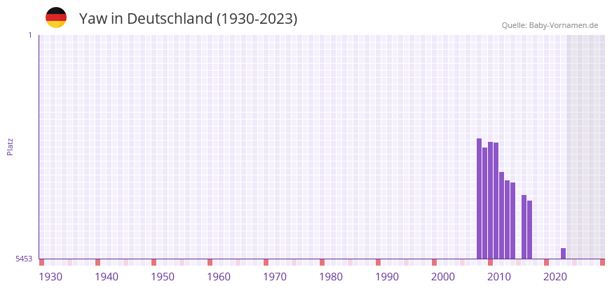Yaw in der Vornamen-Hitliste von Deutschland (1930-2023) Yaw in der Vornamen-Hitliste von Deutschland (1930-2023)