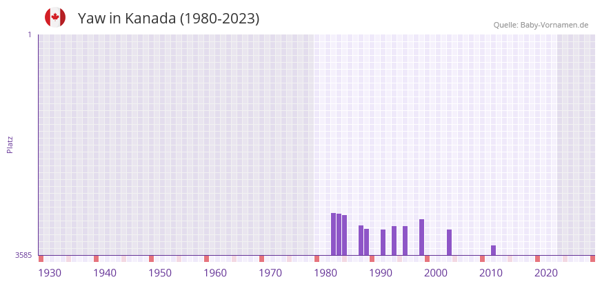 Yaw in der Vornamen-Hitliste von Kanada (1980-2023) Yaw in der Vornamen-Hitliste von Kanada (1980-2023)