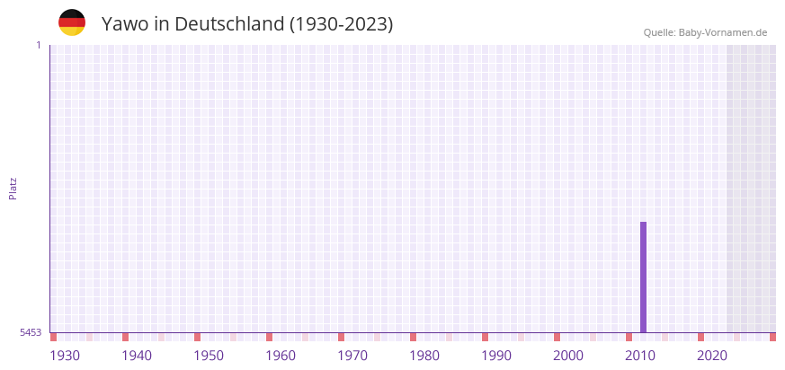 Yawo in der Vornamen-Hitliste von Deutschland (1930-2023) Yawo in der Vornamen-Hitliste von Deutschland (1930-2023)