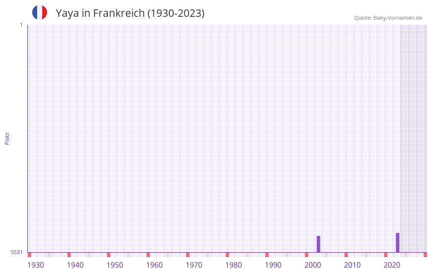 Yaya in der Vornamen-Hitliste von Frankreich (1930-2023) Yaya in der Vornamen-Hitliste von Frankreich (1930-2023)