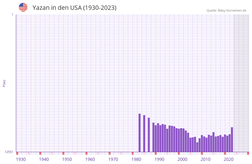 Yazan in der Vornamen-Hitliste von den USA (1930-2023) Yazan in der Vornamen-Hitliste von den USA (1930-2023)