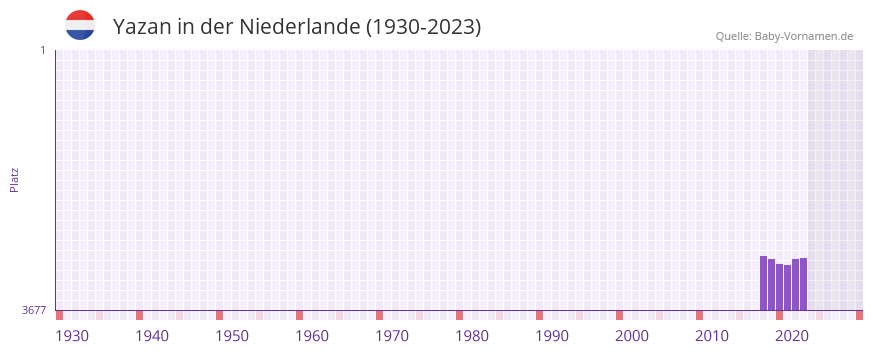 Yazan in der Vornamen-Hitliste von der Niederlande (1930-2023) Yazan in der Vornamen-Hitliste von der Niederlande (1930-2023)