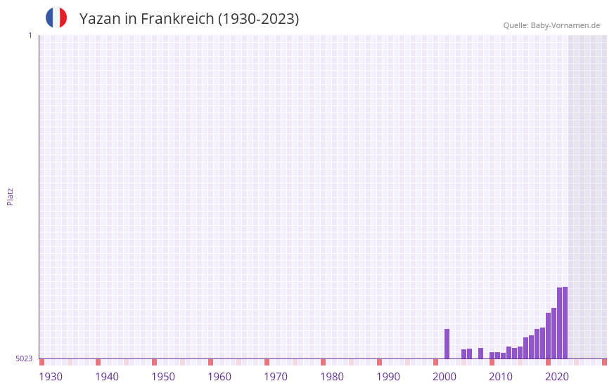 Yazan in der Vornamen-Hitliste von Frankreich (1930-2023) Yazan in der Vornamen-Hitliste von Frankreich (1930-2023)