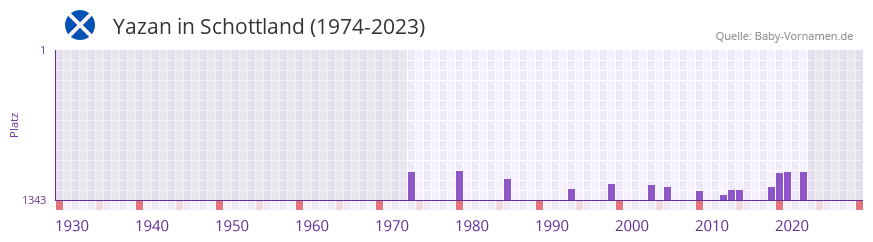 Yazan in der Vornamen-Hitliste von Schottland (1974-2023) Yazan in der Vornamen-Hitliste von Schottland (1974-2023)