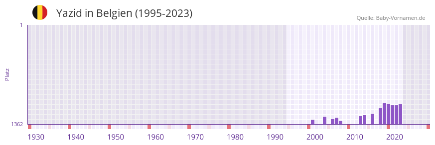 Yazid in der Vornamen-Hitliste von Belgien (1995-2023)