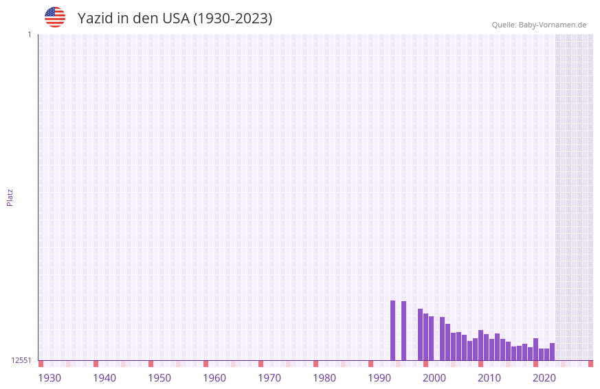 Yazid in der Vornamen-Hitliste von den USA (1930-2023)