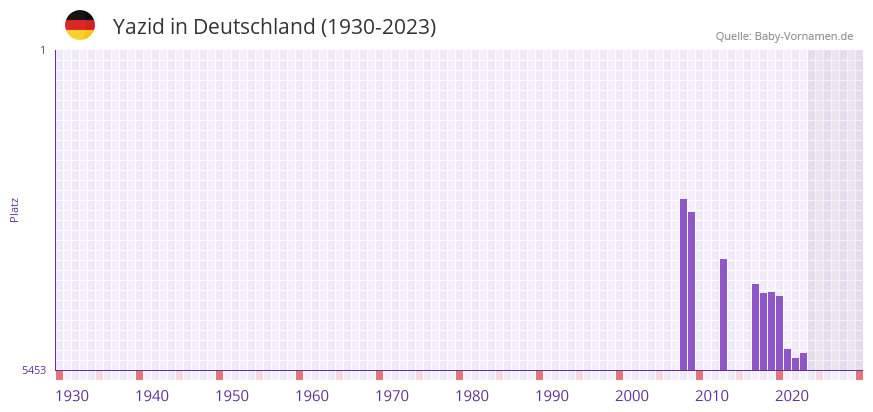Yazid in der Vornamen-Hitliste von Deutschland (1930-2023)