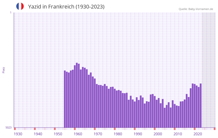 Yazid in der Vornamen-Hitliste von Frankreich (1930-2023)
