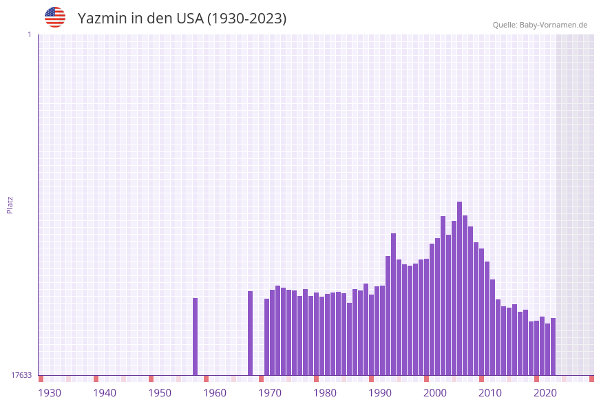 Yazmin in der Vornamen-Hitliste von den USA (1930-2023) Yazmin in der Vornamen-Hitliste von den USA (1930-2023)