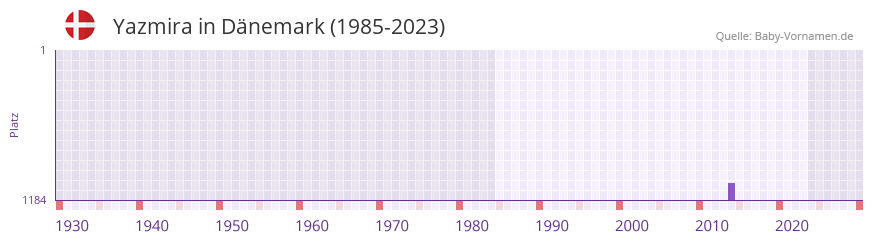 Yazmira in der Vornamen-Hitliste von Dänemark (1985-2023) Yazmira in der Vornamen-Hitliste von Dänemark (1985-2023)