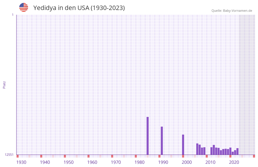 Yedidya in der Vornamen-Hitliste von den USA (1930-2023)