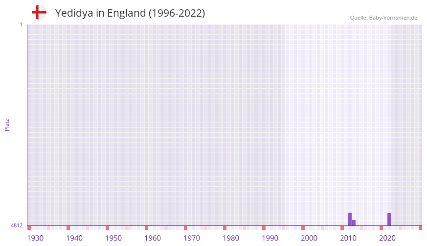Yedidya in der Vornamen-Hitliste von England (1996-2022)