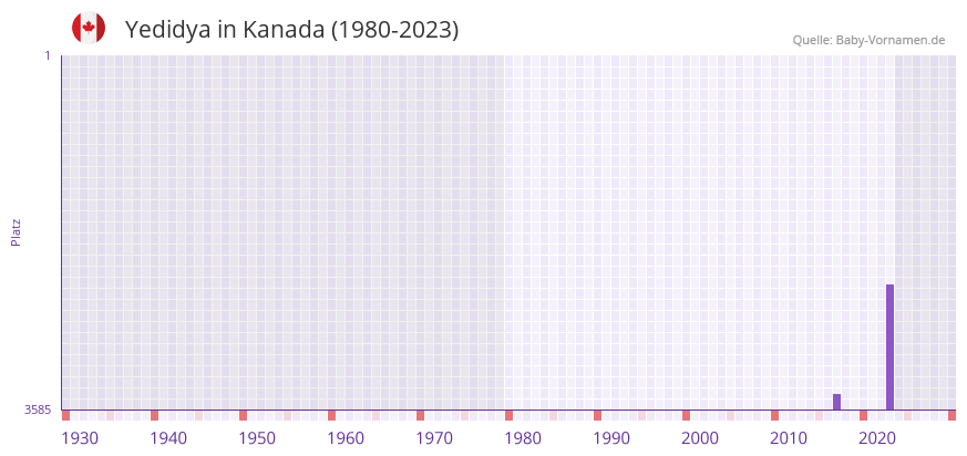 Yedidya in der Vornamen-Hitliste von Kanada (1980-2023)