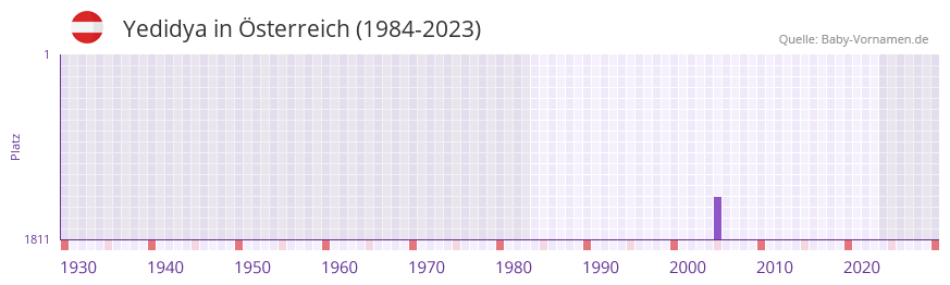 Yedidya in der Vornamen-Hitliste von sterreich (1984-2023)
