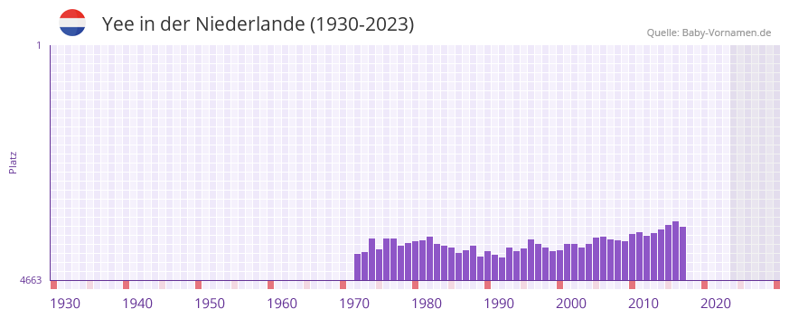 Yee in der Vornamen-Hitliste von der Niederlande (1930-2023)