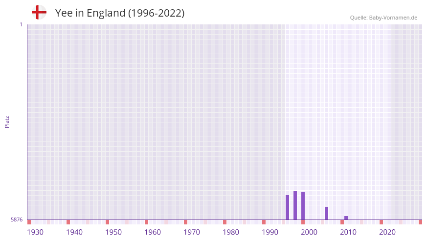 Yee in der Vornamen-Hitliste von England (1996-2022)
