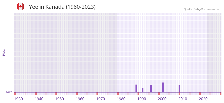Yee in der Vornamen-Hitliste von Kanada (1980-2023)