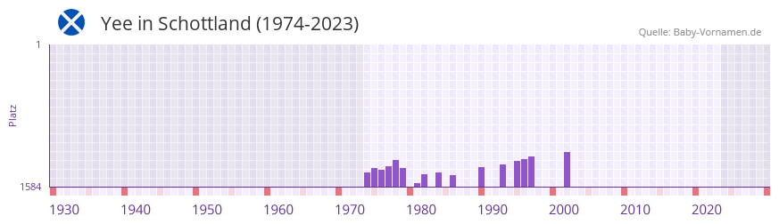Yee in der Vornamen-Hitliste von Schottland (1974-2023)