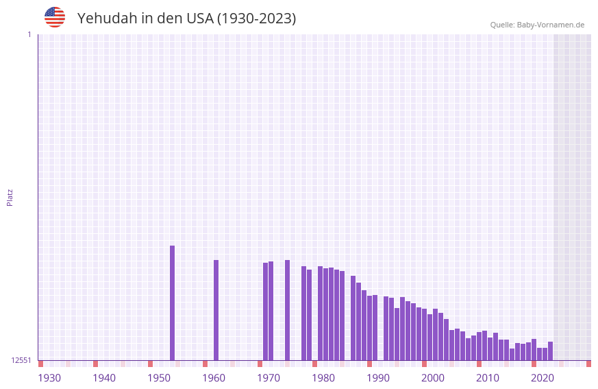 Yehudah in der Vornamen-Hitliste von den USA (1930-2023)