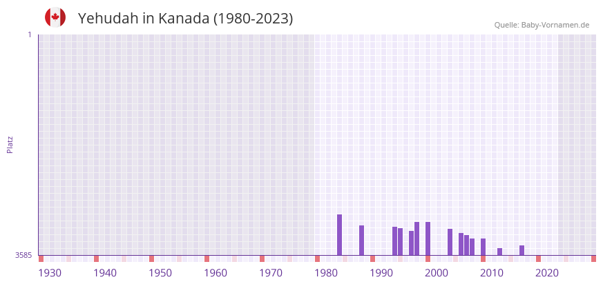 Yehudah in der Vornamen-Hitliste von Kanada (1980-2023)