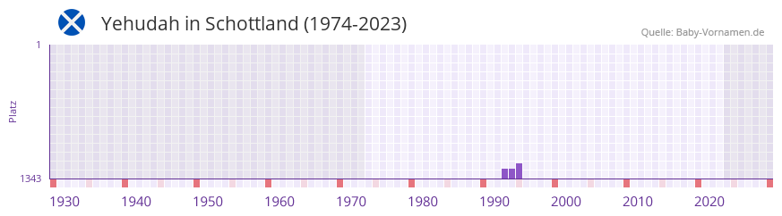 Yehudah in der Vornamen-Hitliste von Schottland (1974-2023)