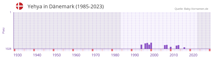 Yehya in der Vornamen-Hitliste von Dänemark (1985-2023) Yehya in der Vornamen-Hitliste von Dänemark (1985-2023)