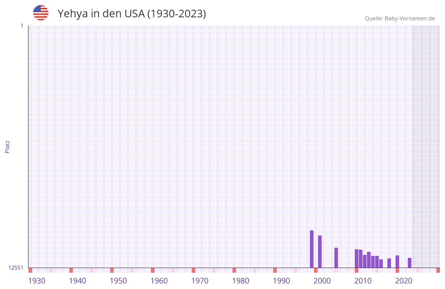Yehya in der Vornamen-Hitliste von den USA (1930-2023) Yehya in der Vornamen-Hitliste von den USA (1930-2023)