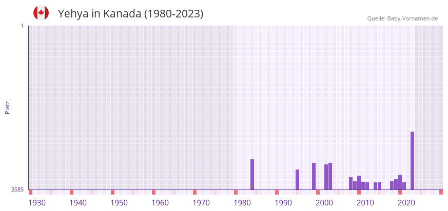 Yehya in der Vornamen-Hitliste von Kanada (1980-2023) Yehya in der Vornamen-Hitliste von Kanada (1980-2023)