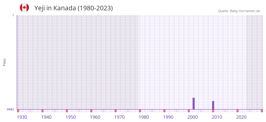 Yeji in der Vornamen-Hitliste von Kanada (1980-2023) Yeji in der Vornamen-Hitliste von Kanada (1980-2023)