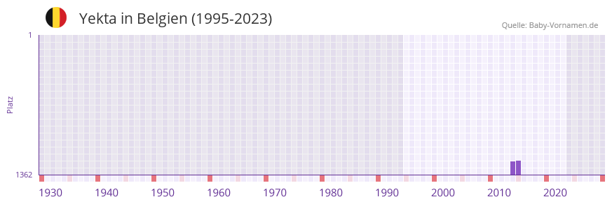 Yekta in der Vornamen-Hitliste von Belgien (1995-2023)