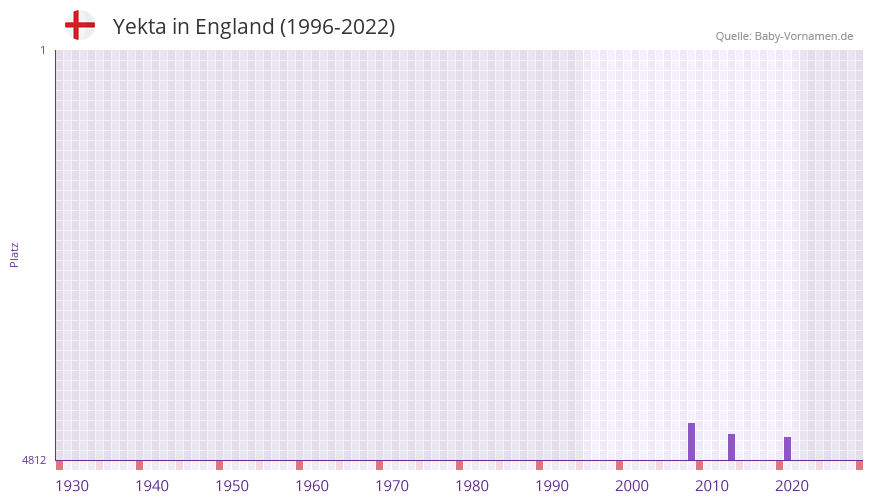 Yekta in der Vornamen-Hitliste von England (1996-2022)