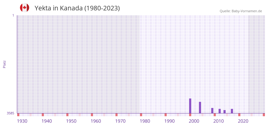 Yekta in der Vornamen-Hitliste von Kanada (1980-2023)