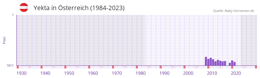 Yekta in der Vornamen-Hitliste von sterreich (1984-2023)