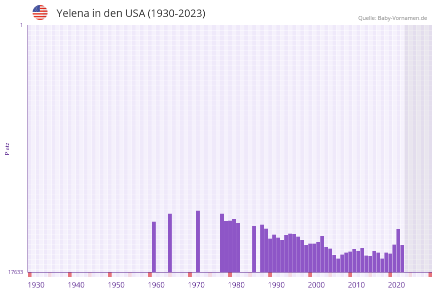 Yelena in der Vornamen-Hitliste von den USA (1930-2023)