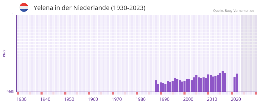 Yelena in der Vornamen-Hitliste von der Niederlande (1930-2023)