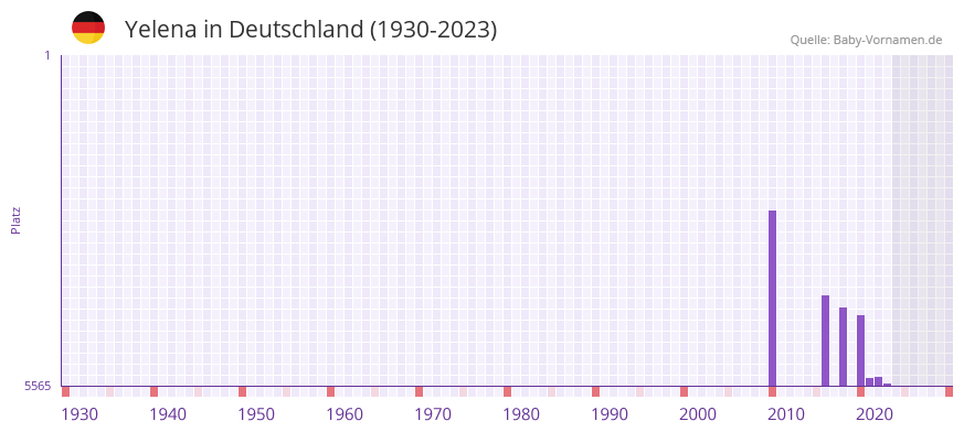 Yelena in der Vornamen-Hitliste von Deutschland (1930-2023)