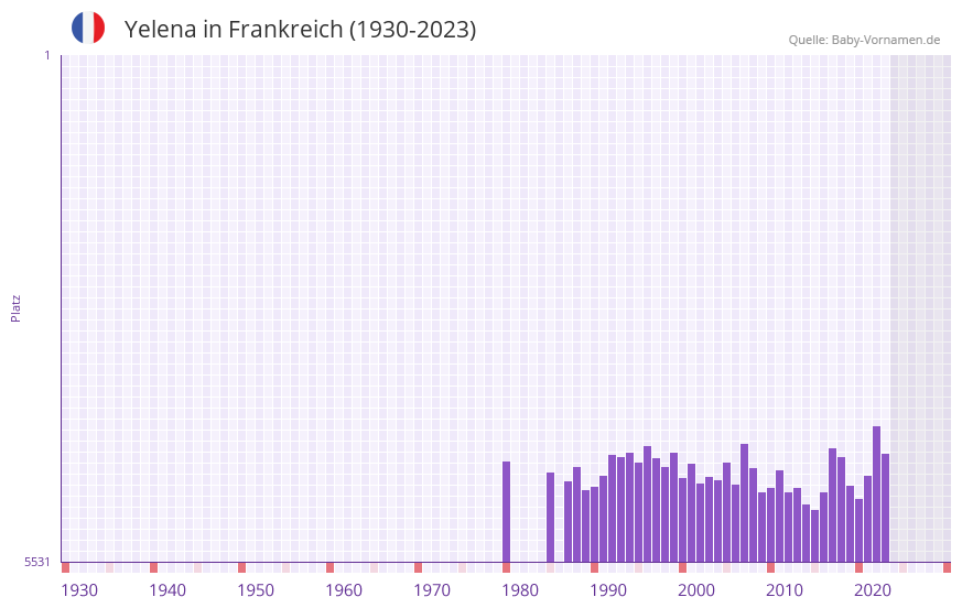 Yelena in der Vornamen-Hitliste von Frankreich (1930-2023)