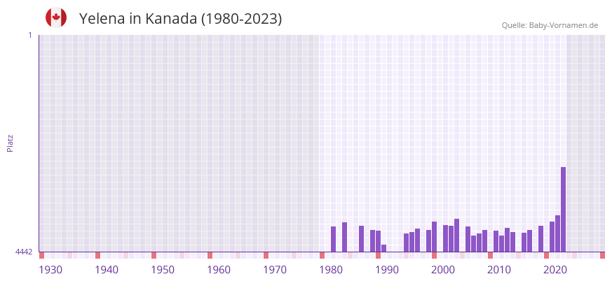 Yelena in der Vornamen-Hitliste von Kanada (1980-2023)
