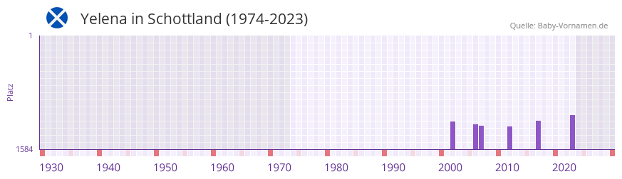 Yelena in der Vornamen-Hitliste von Schottland (1974-2023)