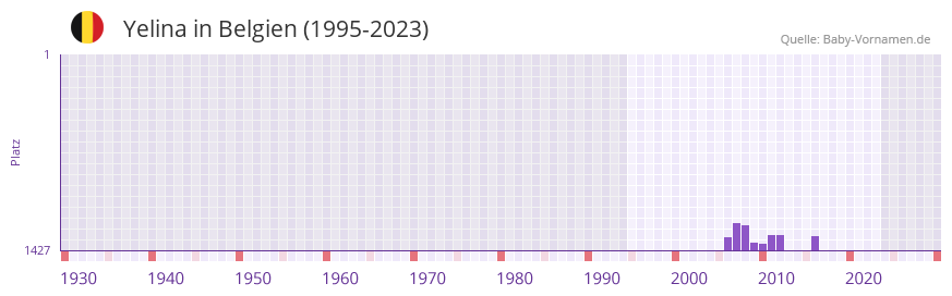 Yelina in der Vornamen-Hitliste von Belgien (1995-2023)