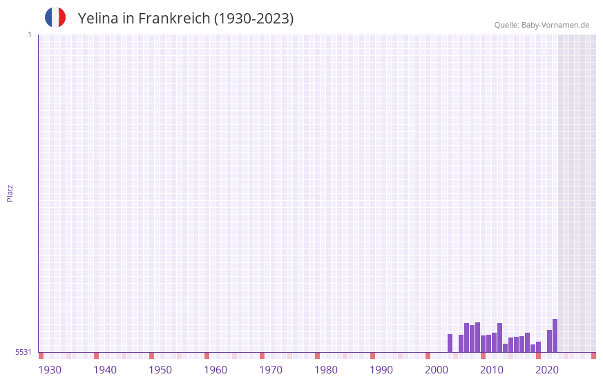 Yelina in der Vornamen-Hitliste von Frankreich (1930-2023)