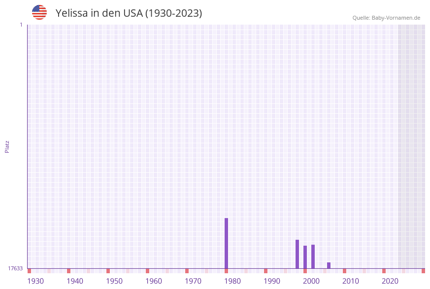 Yelissa in der Vornamen-Hitliste von den USA (1930-2023)